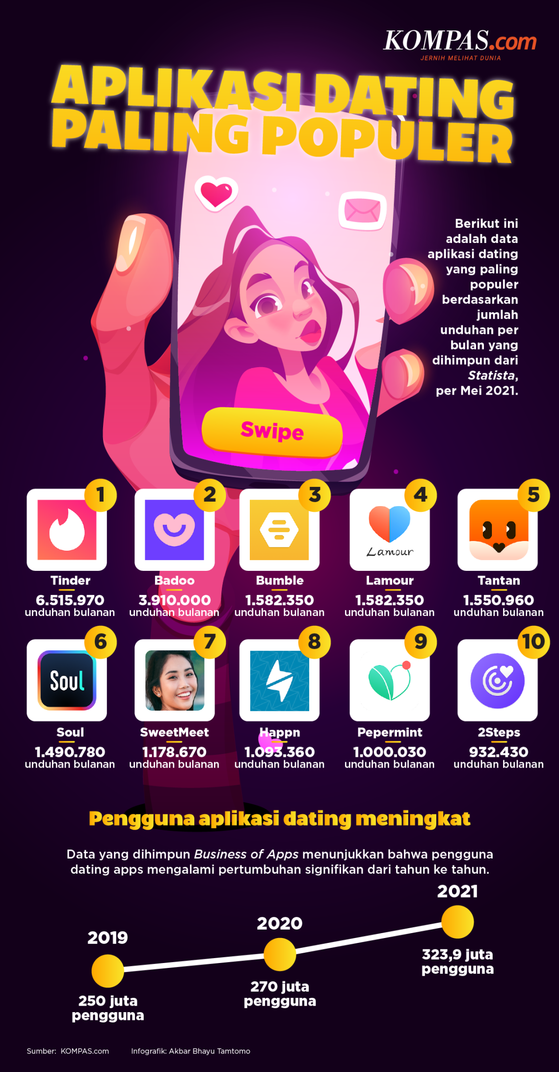 INFOGRAFIK:  Dating Apps Paling Populer Berdasarkan Jumlah Unduhan